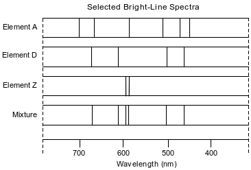 excited-states-bright-line-spectrum fig: chem12016-exam_g6.png